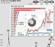 부산, 하루 새 29명 추가 확진..12일째 두 자릿수(종합)