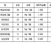 [프로배구 중간순위] 5일