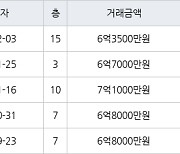 성남 서현동 서현효자촌그린타운 53㎡ 6억7000만원에 거래