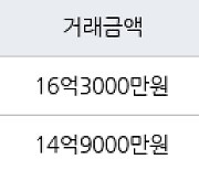 성남 서현동 분당시범삼성한신아파트 133㎡ 16억3000만원에 거래