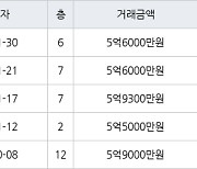 성남 서현동 서현시범한양 35㎡ 5억9300만원에 거래