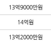 성남 수내동 수내양지마을한양1단지 101㎡ 14억3500만원에 거래