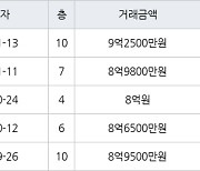 서울 응암동 백련산힐스테이트1차 84㎡ 9억2500만원.. 역대 최고가