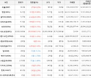 가상화폐 비트코인 29,000원 상승한 20,810,000원에 거래