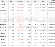 가상화폐 비트코인(+0.28%), 옵저버(+19.5%)