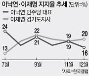 '이낙연 대세론' 흔들..지지율 반등카드 고심