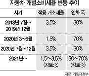 '車 개소세 인하 연장' 만지작