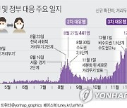 [그래픽] 코로나19 대유행 및 정부 대응 주요 일지