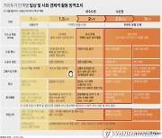 [그래픽] 거리두기 단계별 일상 및 사회.경제적 활동 방역조치(종합)