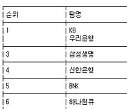 [여자농구 중간순위] 6일