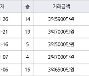 수원 영통동 영통황골주공2단지 59㎡ 3억5900만원에 거래