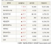 [fnRASSI]장마감, 거래소 상승 종목(명신산업 30.0% ↑)