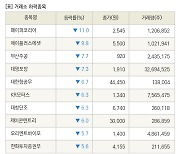 [fnRASSI]장마감, 거래소 하락 종목(페이퍼코리아 -11.0% ↓)