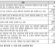 '최대 2000만원' 생활안정자금 융자 산재보험 미가입 특고도 가능