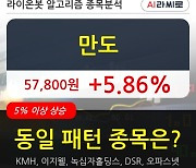 만도, 전일대비 +5.86%.. 이 시각 거래량 42만3683주