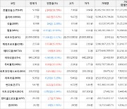 가상화폐 비트코인 -0.37% 하락, 트웰브쉽스 58.79% 상승