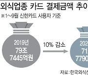 배달로는 역부족..외식업계 올해 15조 이상 줄어든다