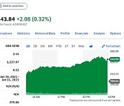 테슬라 7% 이상 급등, 시총 6000억 달러도 돌파(상보)