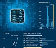 반도체 M&A 올해 124조원 역대 최대.. 수퍼 사이클의 전조
