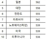 초·중 수학·과학 성취도 2~4위 상위권인데..자신감·흥미는 떨어져