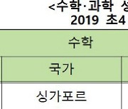 중2학년 61% "수학이 싫어요"..수학·과학 성적 강국 한국의 그늘