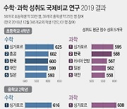 [그래픽] 수학·과학 성취도 국제비교 연구 2019 결과