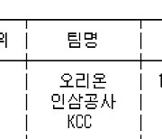 [프로농구 중간순위] 8일