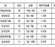 [프로배구 중간순위] 8일