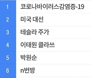 올해 구글 검색어 1위 '코로나19'