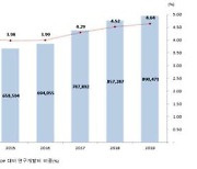 R&D 100조원 시대 턱 밑..2019년 R&D 통계 발표