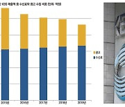 KBS 수신료 인상 4번째 도전.. "수신료 비중 70%까지 올려야"