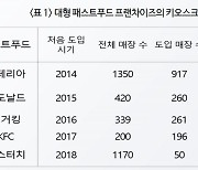 "무인주문기 늘려도 고용 위축 안 일어나..오히려 창업확대"