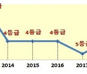 서울시, 권익위 평가서 청렴도 2등급..7년만에 상위권