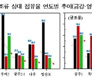 4대강 보 열리자 녹조현상 원흉 줄었다.."생태계 건강 신호"