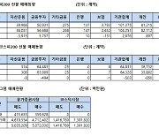 [표]주가지수선물 투자자별 매매동향(12/10)