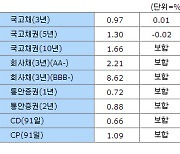 [표]10일 채권시장 종합 - 금리동향