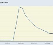 미국 주간 실업수당 85만건..팬데믹 탓 석달만에 최대(상보)
