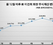 이건희 주식재산 22兆 '역대 최고'..상속세 11조 달할 듯