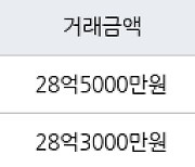 서울 서빙고동 서빙고신동아 166㎡ 28억5000만원에 거래