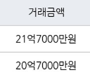 서울 잠실동 잠실리센츠 84㎡ 21억7000만원에 거래