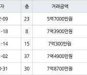 수원 정자동 수원SK스카이뷰 84㎡ 5억7000만원에 거래