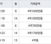 수원 망포동 망포늘푸른벽산 84㎡ 4억1000만원에 거래