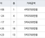 수원 매탄동 매탄현대힐스테이트 75㎡ 4억9700만원에 거래