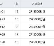 인천 옥련동 옥련현대2차 59㎡ 2억5500만원에 거래