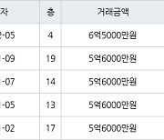 대구 유천동 월배1차 아이파크 85㎡ 6억5000만원.. 역대 최고가