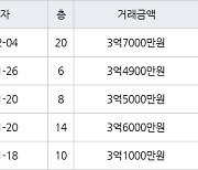 부산 금곡동 화명한일유앤아이 83㎡ 3억7000만원.. 역대 최고가