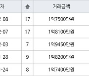 광주 신창동 신창3차부영 59㎡ 1억9450만원.. 역대 최고가