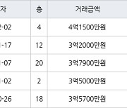 대구 도원동 대곡강산타운 134㎡ 4억1500만원.. 역대 최고가