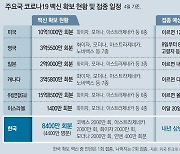 주요국 접종 시작하는데 이제야 "추가확보".. 종식 늦어질 우려도