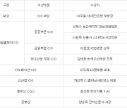 [2020 올해의 CIO]올해의 CIO에 이우열 KB국민은행 부행장 선정